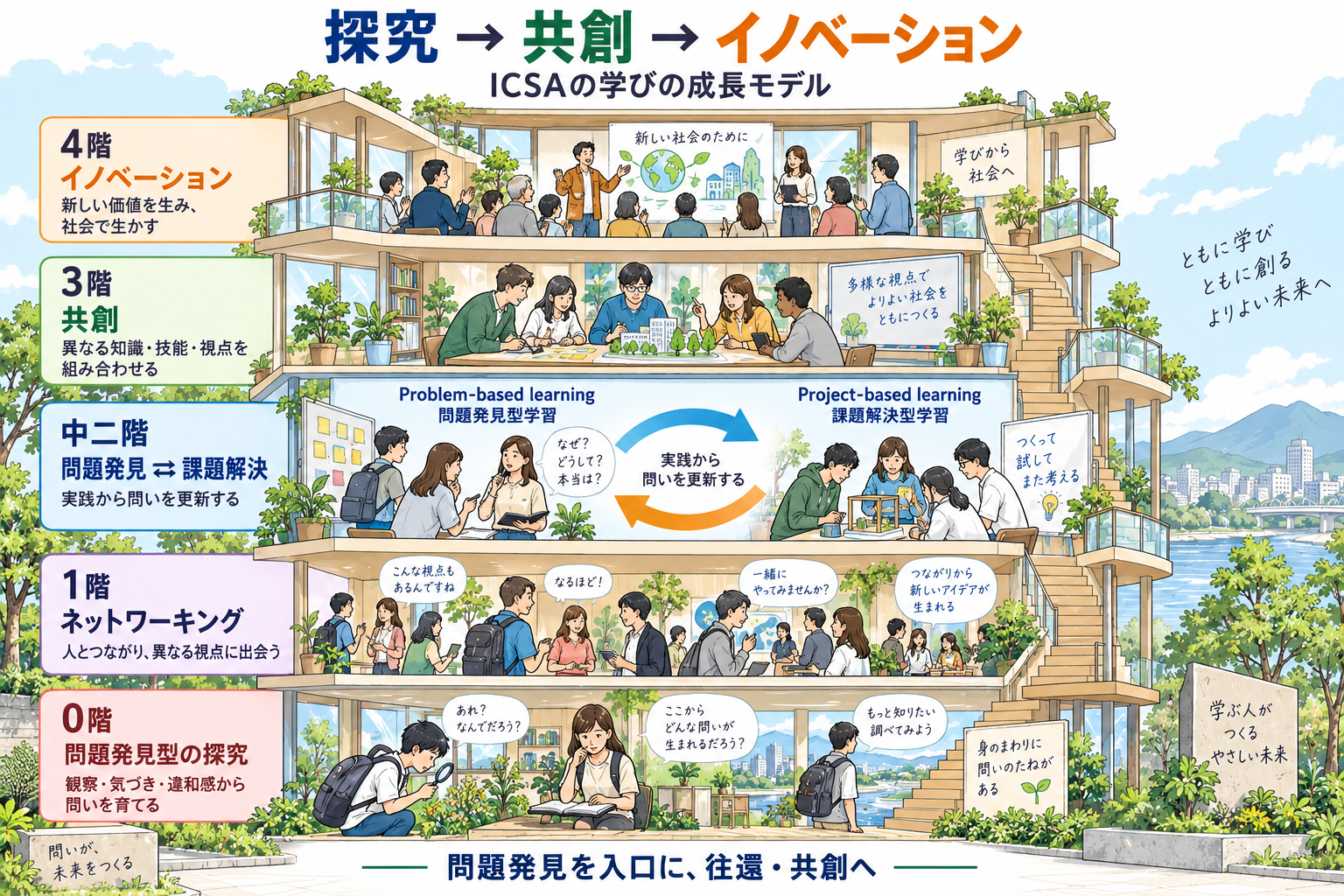 探究から共創、イノベーションへ広がる学びの成長モデル。0階は問題発見型の探究、1階はネットワーキング、中二階は二つのPBLの往還と橋渡し、3階は共創、4階はイノベーションを示す概念図。
