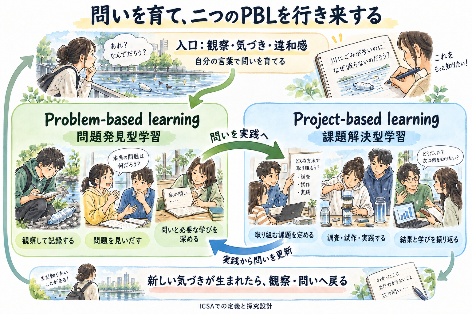 観察・気づき・違和感から問いを育てる問題発見型学習と、調査・試作・実践を進める課題解決型学習を行き来する図。実践の結果から問いを見直し、新しい気づきから観察へ戻ります。